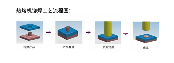 热熔铆合工艺