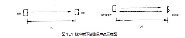 脉冲循环法测量声速示意图