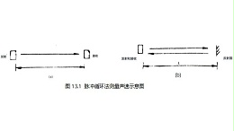 测量媒介声速的方法-脉冲循环法