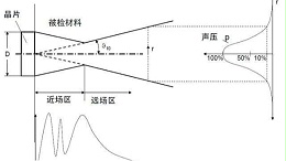 声峰超声波厂家分享关于超声脉冲波声场基本知识点(上)
