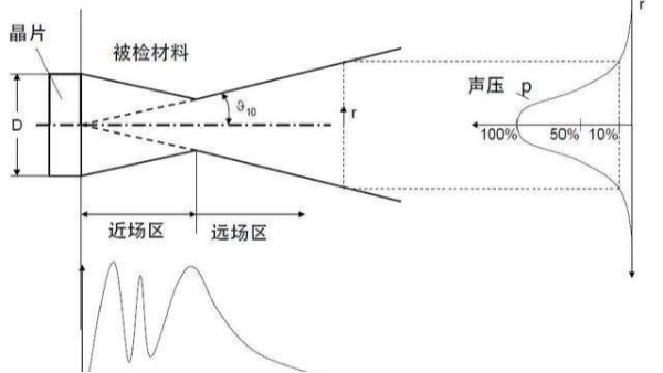 超声场