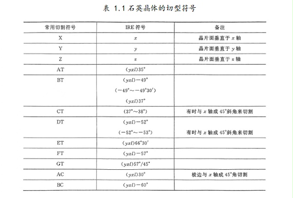 石英晶体的切型符号