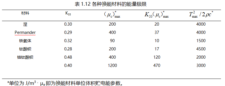 表1.12