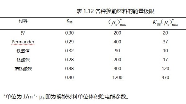 影响压电换能器声功率极限的3大要点（一）