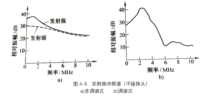 发射脉冲频谱