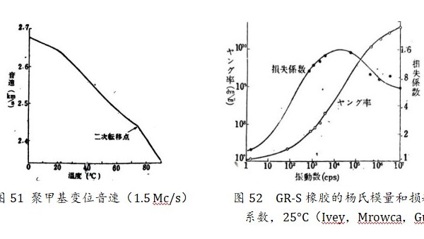 固态中的声速是如何进行变化的？