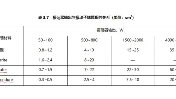 超声波环状磁伸缩振动子的设计