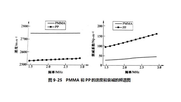 声峰超声波浅谈超声波频散类聚合物声学性能（二）