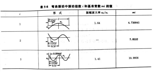 表5-8