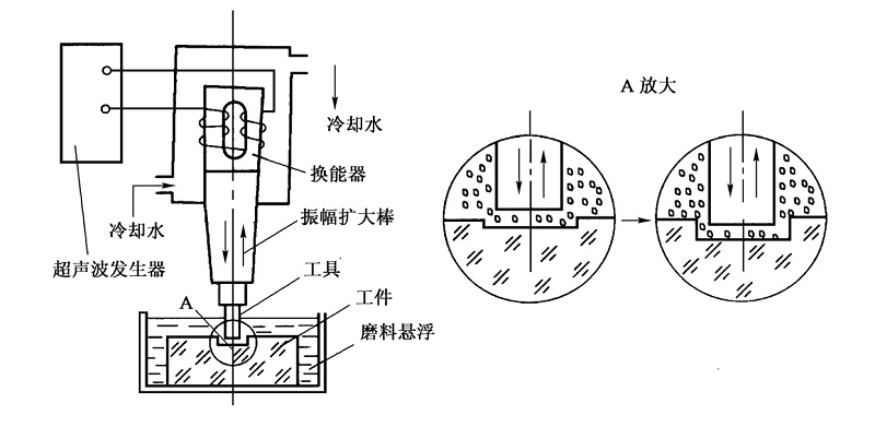 超声加工