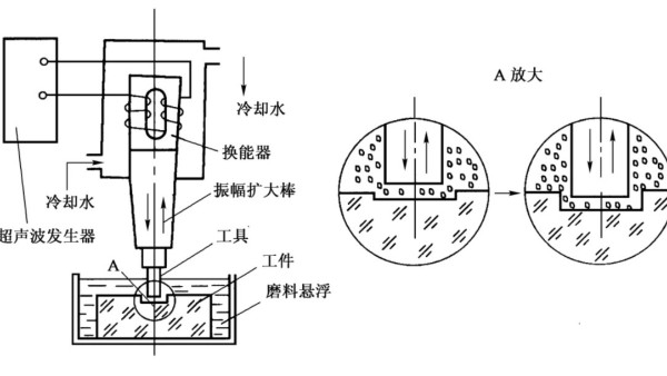 声峰超声波厂家分享关于超声加工的优特点（一）