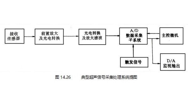 超声波采集与储存技术