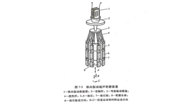 声峰超声波浅析超声珩磨装置的不同类型