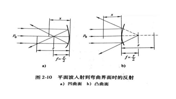 缺陷形状对超声波入射的影响