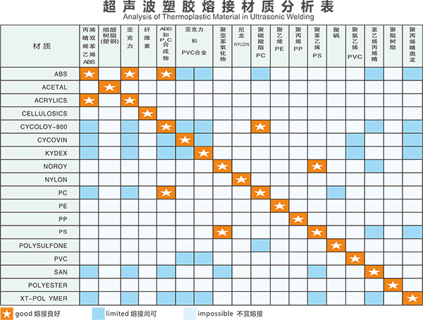 超声波塑胶熔接材质分析表