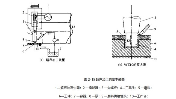 磨料悬浮液循环系统及换能器冷却系统