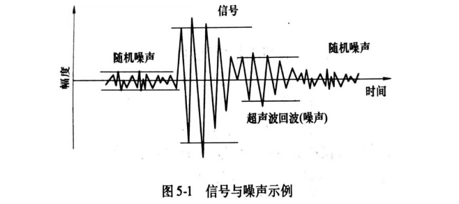 信号与噪声