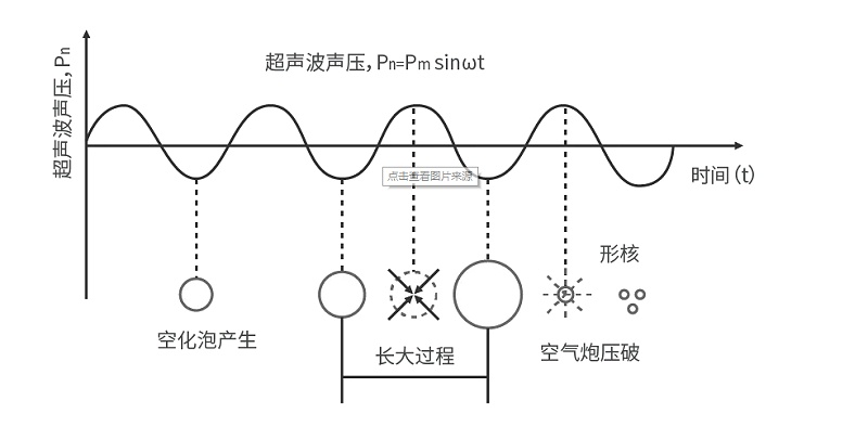 超声空化示意