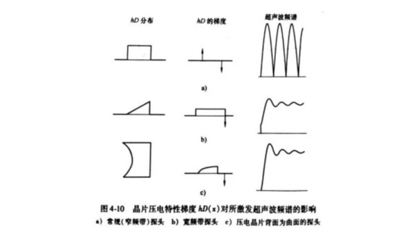 超声波探头晶片的厚度对脉冲波的影响（一）