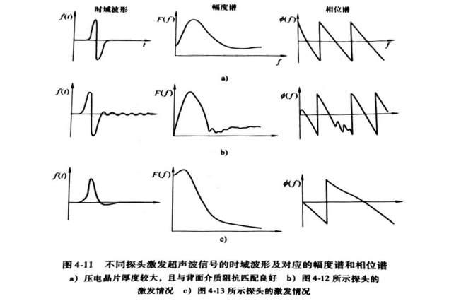 不同探头激发超声波信号的时域波形