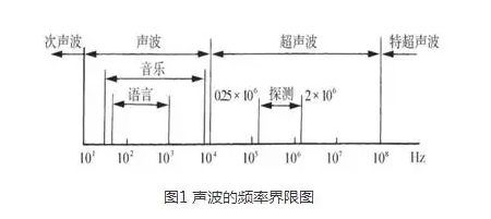 超声波频率划分