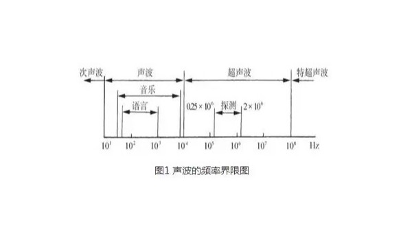 了解超声波在水中传播逐渐衰弱的影响因素（上）