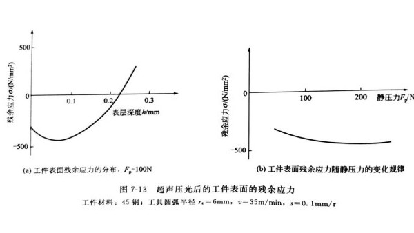 超声压光后工件表面的残余压应力