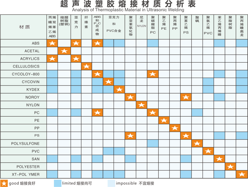 超声波塑胶熔接材质分析表