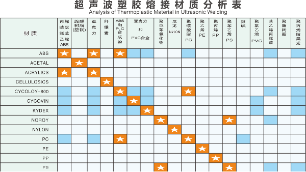 塑料材质的熔点各有不同，超声波焊接选择需仔细