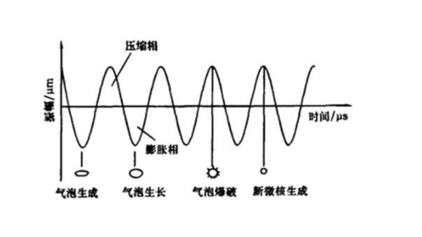 “超声波清洗”系统中的重要部分-换能器