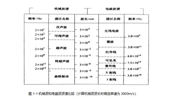 声峰超声波谈谈超声波波动的基本知识