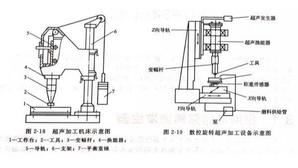 超声波加工机床是如何对工件进行加工？