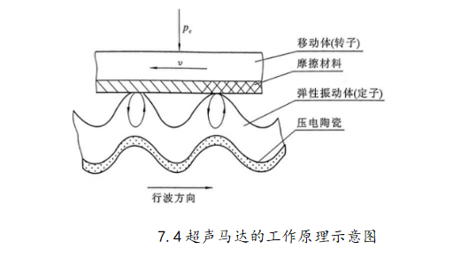 图7.4