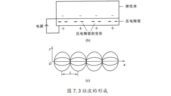 压电马达中驻波与行波的形成