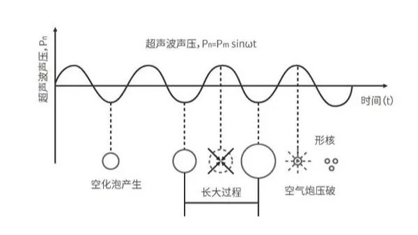 声峰超声波浅析超声波声场的4大作用（二）