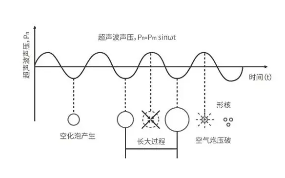 超声波空化示意图