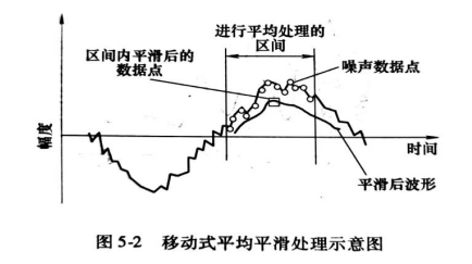 2种技术在超声波信号中高频噪声中的抑制作用（一）