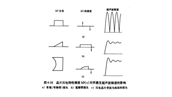 超声波探头如何获取宽频带的脉冲波