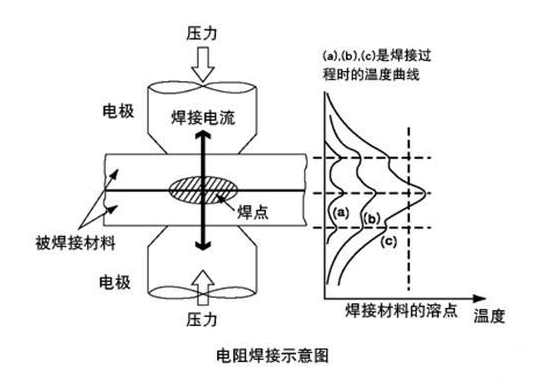 电阻焊接