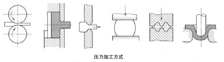 压力加工方式