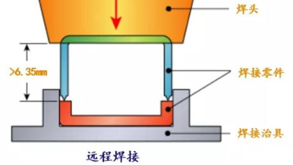 焊件设计时需为超声波焊接提供的前提条件