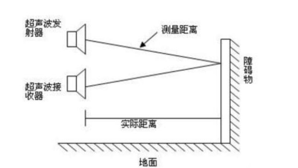 关于“超声波”的检测功能