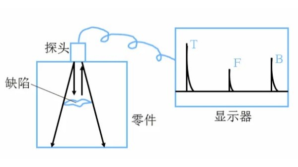 浅谈超声波检测技术特点及应用