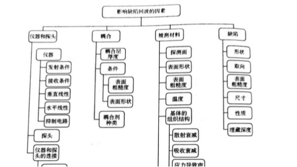 声峰超声波浅析影响反射波的因素