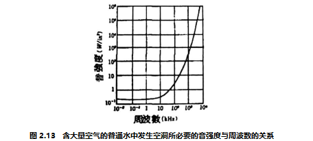 含大量空气的普通水中发生空洞所必要的音强度与周波数的关系