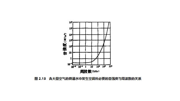 超声波周波数与空洞发生的难易