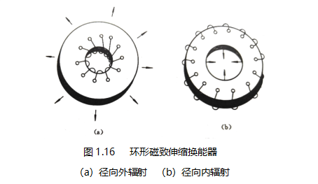 磁致伸缩换能器中的常见类型-棒型磁致伸缩换能器（二）