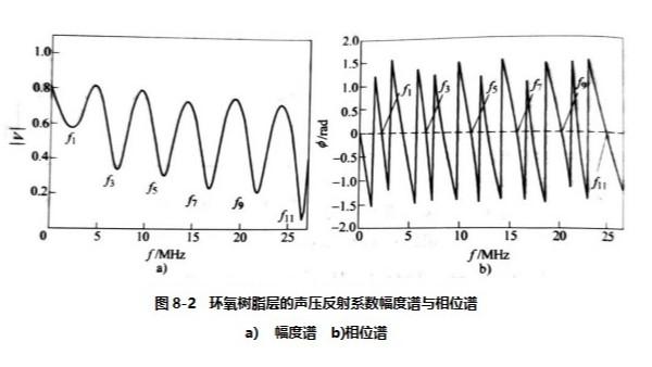 超声波频谱分析如何测量薄层厚度？（二）