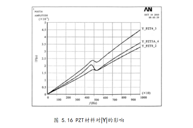 图 5.16 PZT材料对Y的影响