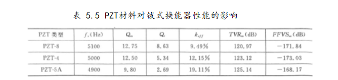 表 5.5 PZT材料对钹式换能器性能的影响